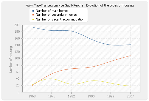 Le Gault-Perche : Evolution of the types of housing